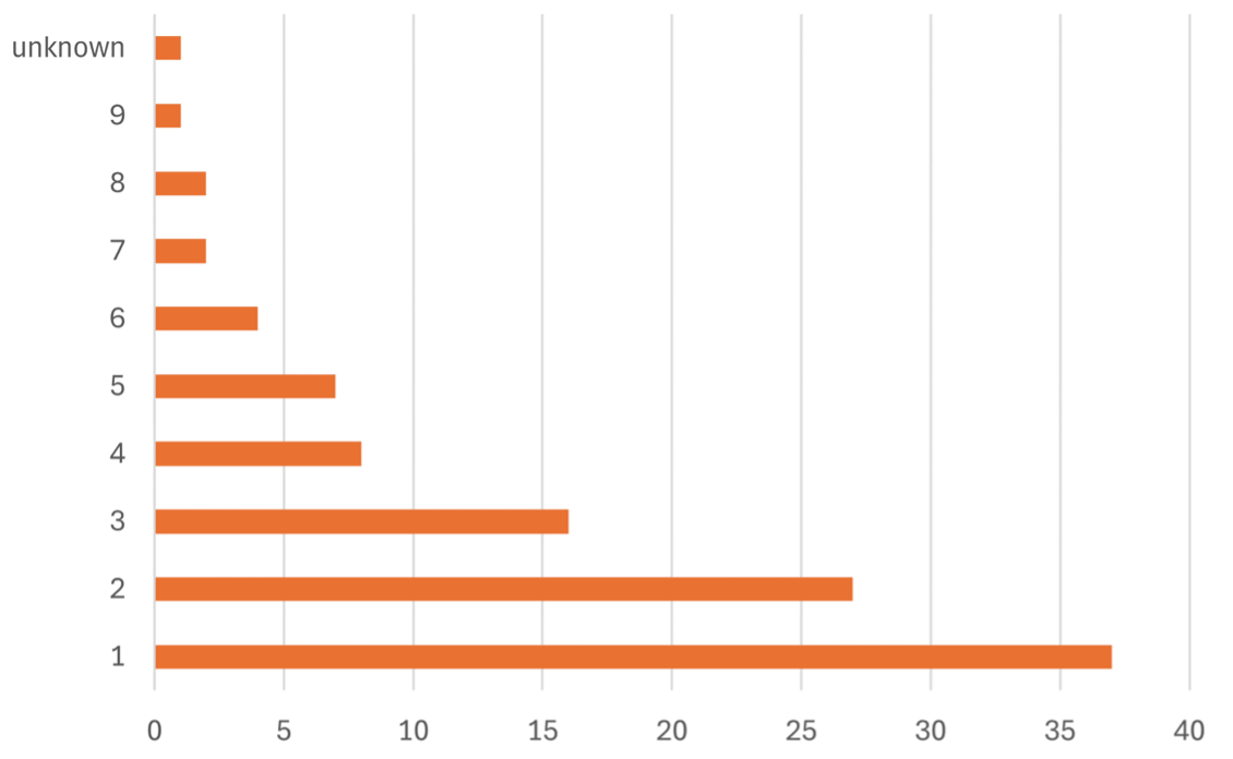 A graph with orange bars Description automatically generated