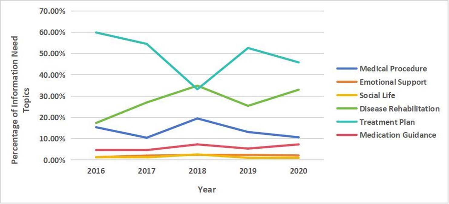 生理疾病动态演变-1727601918652