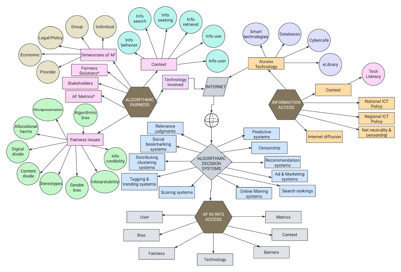 A diagram of informational systems AI-generated content may be incorrect.