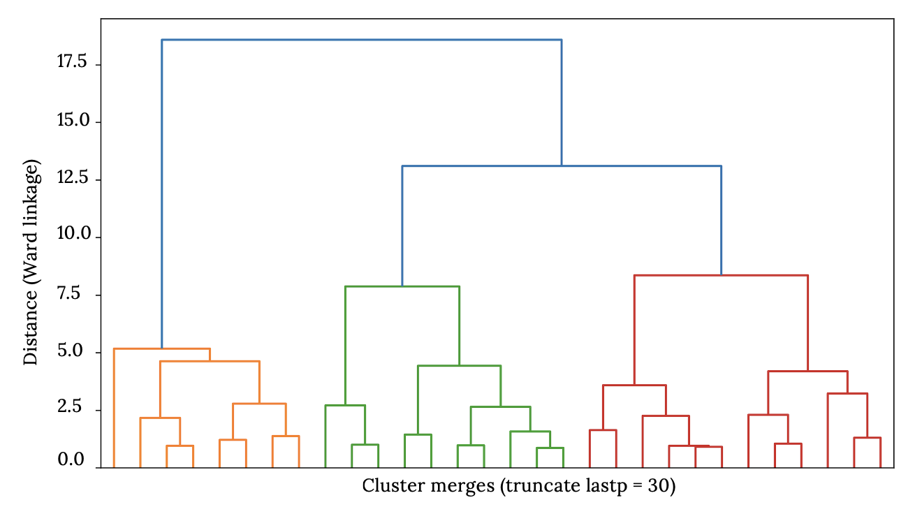 The diagram is a dendrogram representing the hierarchical clustering of data points based on Ward's method, with distances ranging from 0.0 to 17.5, and cluster merges truncated at the 30th level. AI-generated content may be incorrect.